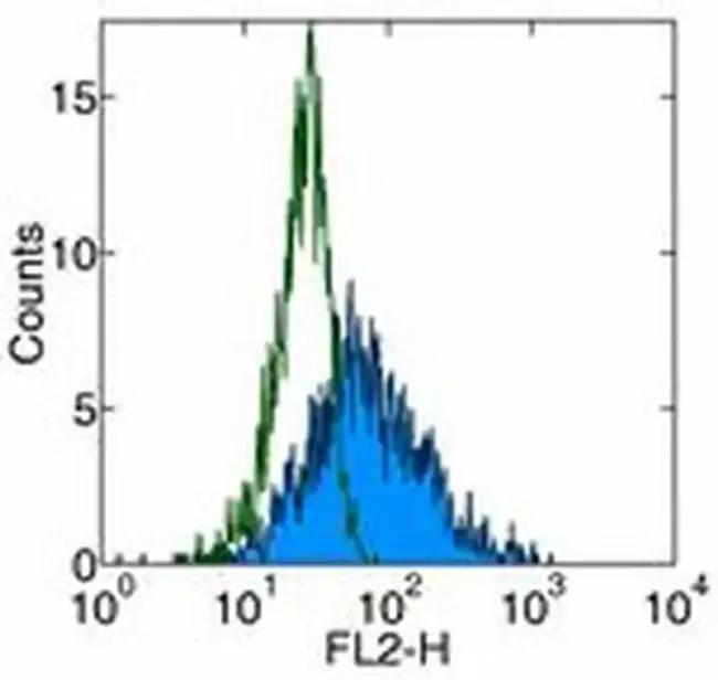Invitrogen™ CD178 (Fas Ligand) Monoclonal Antibody (NOK-1), Functional Grade, eBioscience™, Invitrogen™Greener ChoiceOffers one or more environmental benefits itemized in the U.S. FTC Green Guides.Learn More" />
