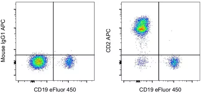 Invitrogen™ CD2 Monoclonal Antibody (RPA-2.10), APC, eBioscience™Greener ChoiceOffers one or more environmental benefits itemized in the U.S. FTC Green Guides.Learn More" />