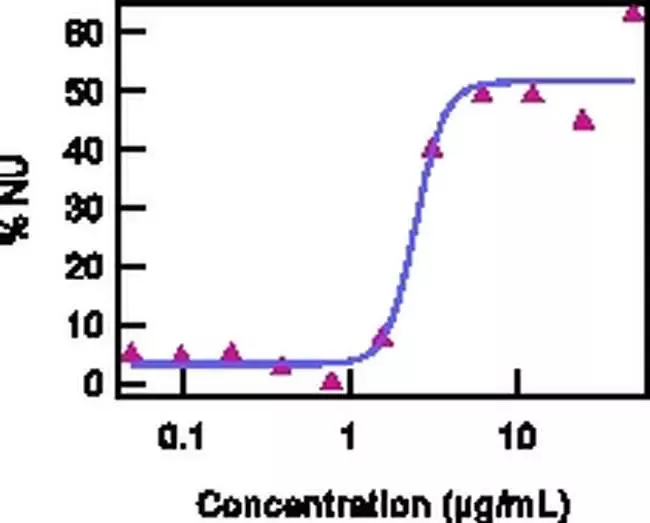 Invitrogen™ CD217 (IL-17Ra) Monoclonal Antibody (424LTS), Functional Grade, eBioscience™, Invitrogen™