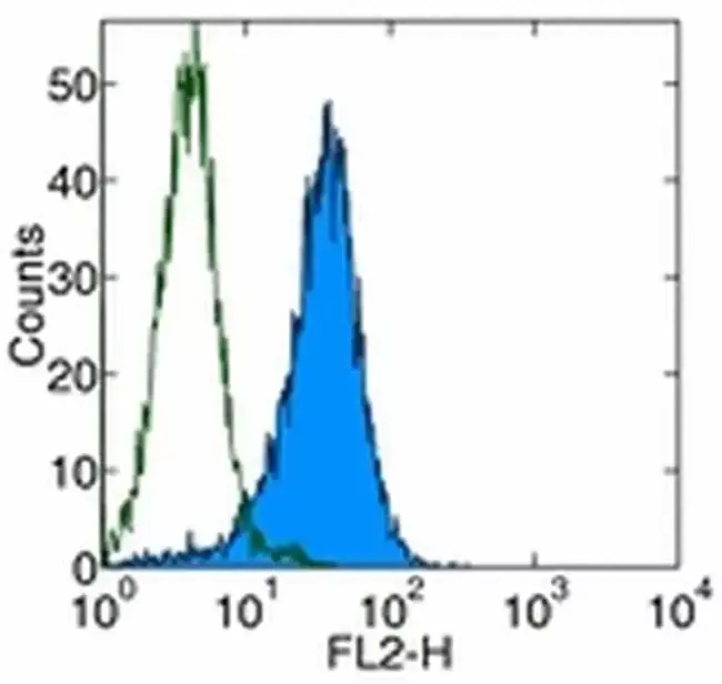 Invitrogen™ CD253 (TRAIL) Monoclonal Antibody (RIK-2), Functional Grade, eBioscience™Greener ChoiceOffers one or more environmental benefits itemized in the U.S. FTC Green Guides.Learn More" />