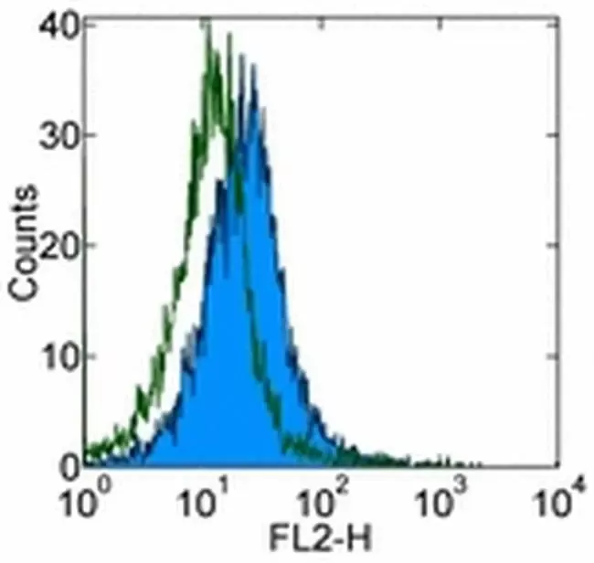 Invitrogen™ CD279 (PD-1) Monoclonal Antibody (RMP1-14), Functional Grade, eBioscience™, Invitrogen™