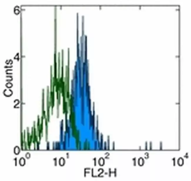 Invitrogen™ CD281 (TLR1) Monoclonal Antibody (GD2.F4), Functional Grade, eBioscience™Greener ChoiceOffers one or more environmental benefits itemized in the U.S. FTC Green Guides.Learn More" />