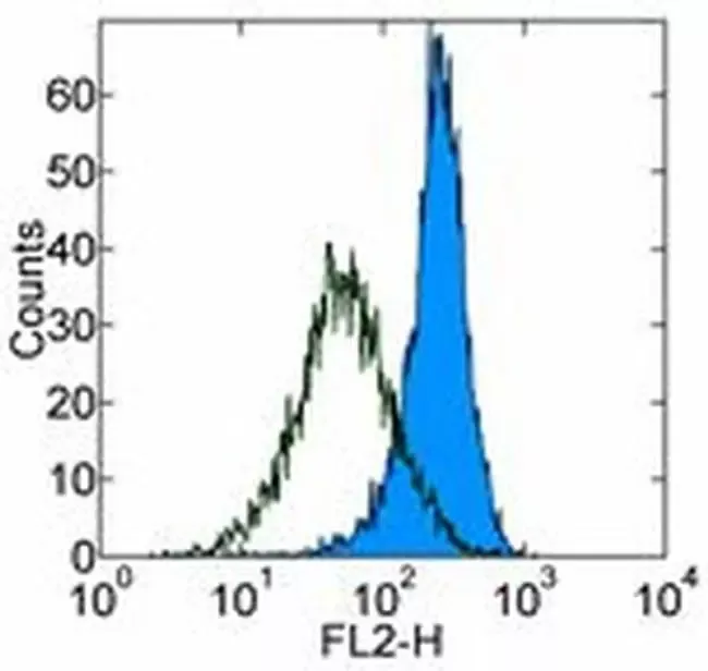 Invitrogen™ CD282 (TLR2) Monoclonal Antibody (6C2), Functional Grade, eBioscience™, Invitrogen™Greener ChoiceOffers one or more environmental benefits itemized in the U.S. FTC Green Guides.Learn More" />