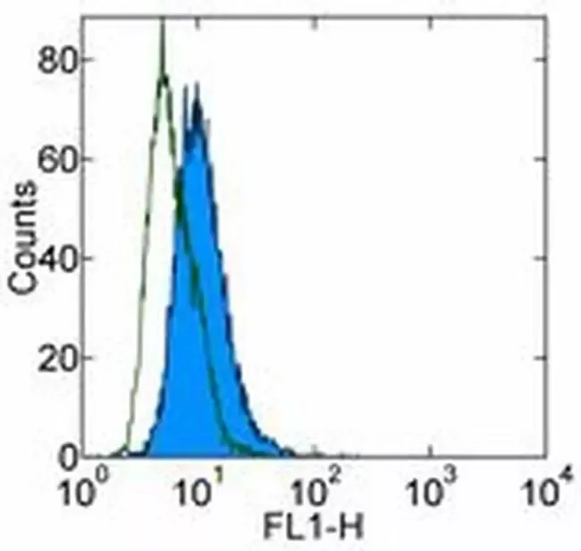 Invitrogen™ CD283 (TLR3) Monoclonal Antibody (TLR3.7), Functional Grade, eBioscience™Greener ChoiceOffers one or more environmental benefits itemized in the U.S. FTC Green Guides.Learn More" />