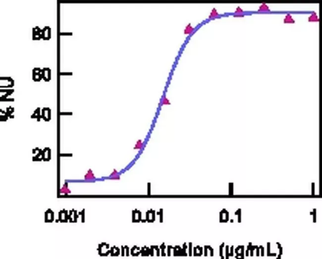 Invitrogen™ IL-15/IL-15R Complex Monoclonal Antibody (GRW15PLZ), Functional Grade, eBioscience™Greener ChoiceOffers one or more environmental benefits itemized in the U.S. FTC Green Guides.Learn More" />